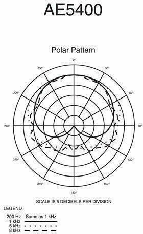 Polar Pattern