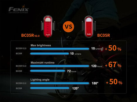 Oświetlenie rowerowe tylne Fenix BC05R V2.0 15 lm Oświetlenie rowerowe tylne - 12