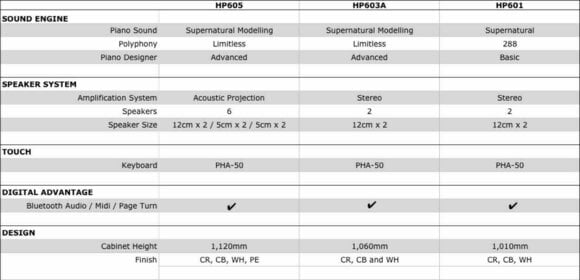 Digital Piano Roland HP-605 PE - 2