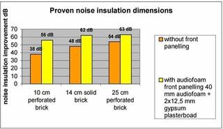 Absorpčný penový panel Audiotec S440-030 100x100x3 Absorpčný penový panel - 2