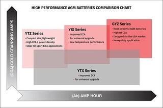 Motorcycle Battery Yuasa YTX14-BS Motorcycle Battery - 2
