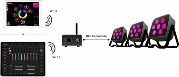 Bezdrôtový systém pre ovládanie svetiel Eurolite freeDMX AP Wi-Fi Interface - 5