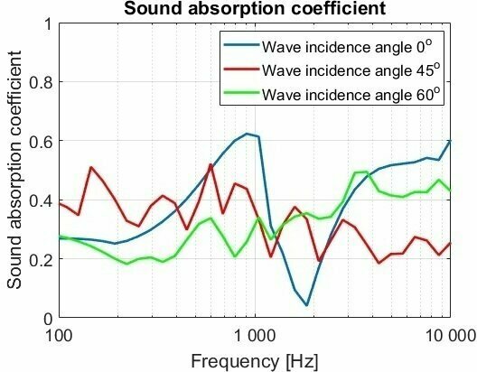 Zakres częstotliwości absorpcji