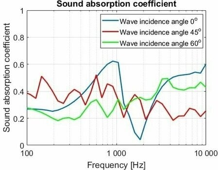Panneau de mousse absorbant Mega Acoustic PA-PMP5-V-50x50x5 Violet Panneau de mousse absorbant - 2