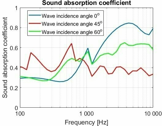 Absorption Frequency Range