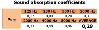 Απορροφητικό Πάνελ Αφρού Mega Acoustic PA-PMK4-R-50x50x5 Brick Απορροφητικό Πάνελ Αφρού - 1