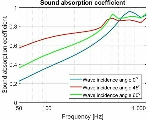 Absorption Frequency Range