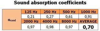 Απορροφητικό Πάνελ Αφρού Mega Acoustic PA-PM3-R-45x45x6 Brick Απορροφητικό Πάνελ Αφρού - 1