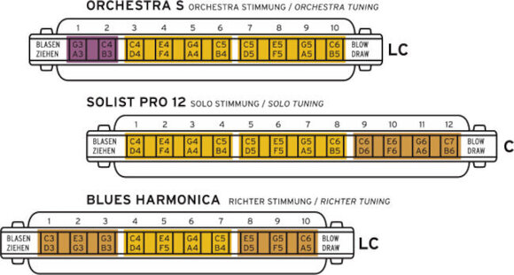 Harmonijki ustne diatoniczne Seydel Orchestra S Session Steel - 4