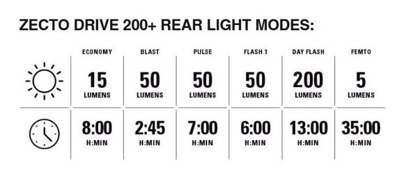 Oświetlenie rowerowe Lezyne Classic Drive XL 700+ / Zecto Drive 200+ Pair Satin Black/Black Front 700 lm / Rear 200 lm Przedni-Tylny Oświetlenie rowerowe - 3
