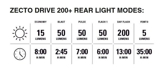 Lámpa szett Lezyne Classic Drive 500+/Zecto Drive 200+ Pair Satin Black/Black Front 700 lm / Rear 200 lm Elülső-Hátulsó Lámpa szett - 3