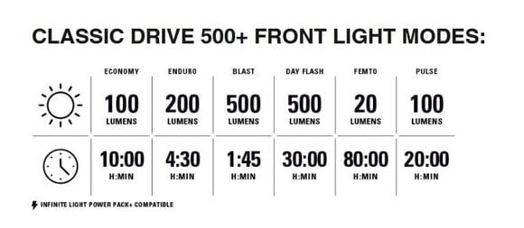 Φώτα Ποδηλάτου Σετ Lezyne Classic Drive 500+/Stick Drive Pair Satin Black Front 500 lm / Rear 30 lm Μπροστινός-Οπίσθιος Φώτα Ποδηλάτου Σετ - 2