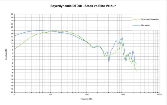 Наушниците за слушалки Dekoni Audio EPZ-DT900-ELVL Наушниците за слушалки Черeн - 8