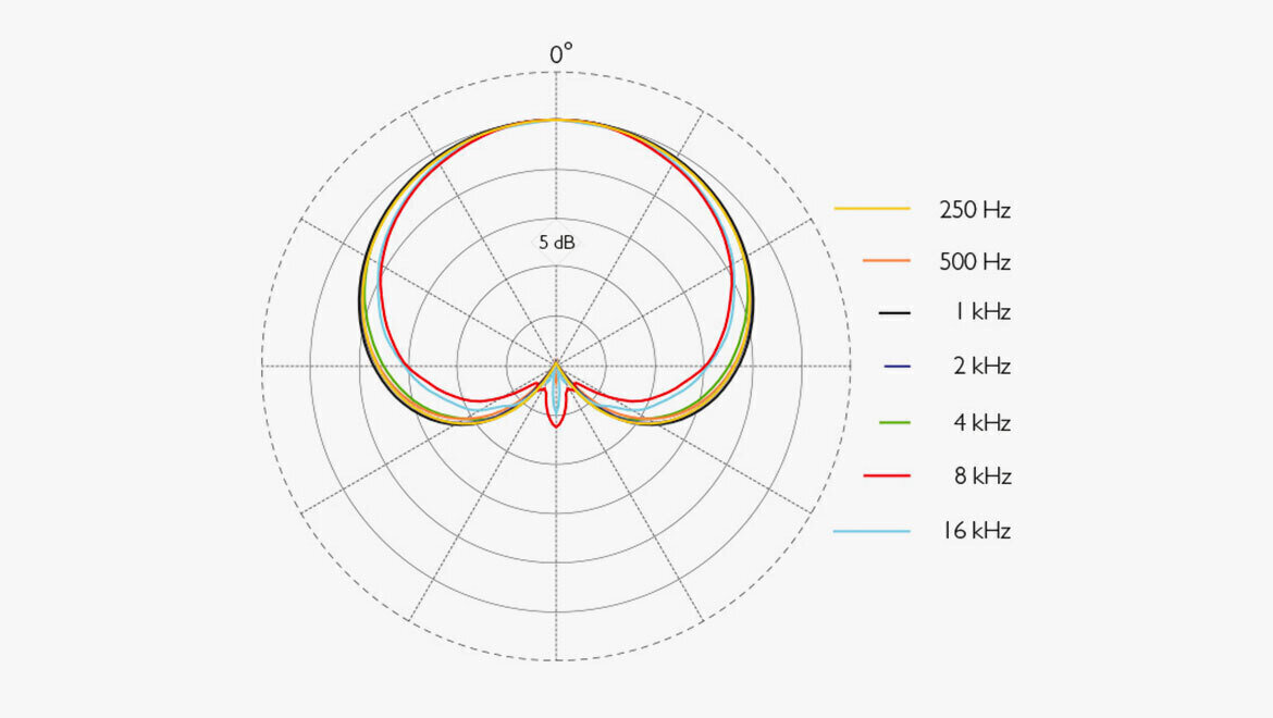 Interval de frecvență