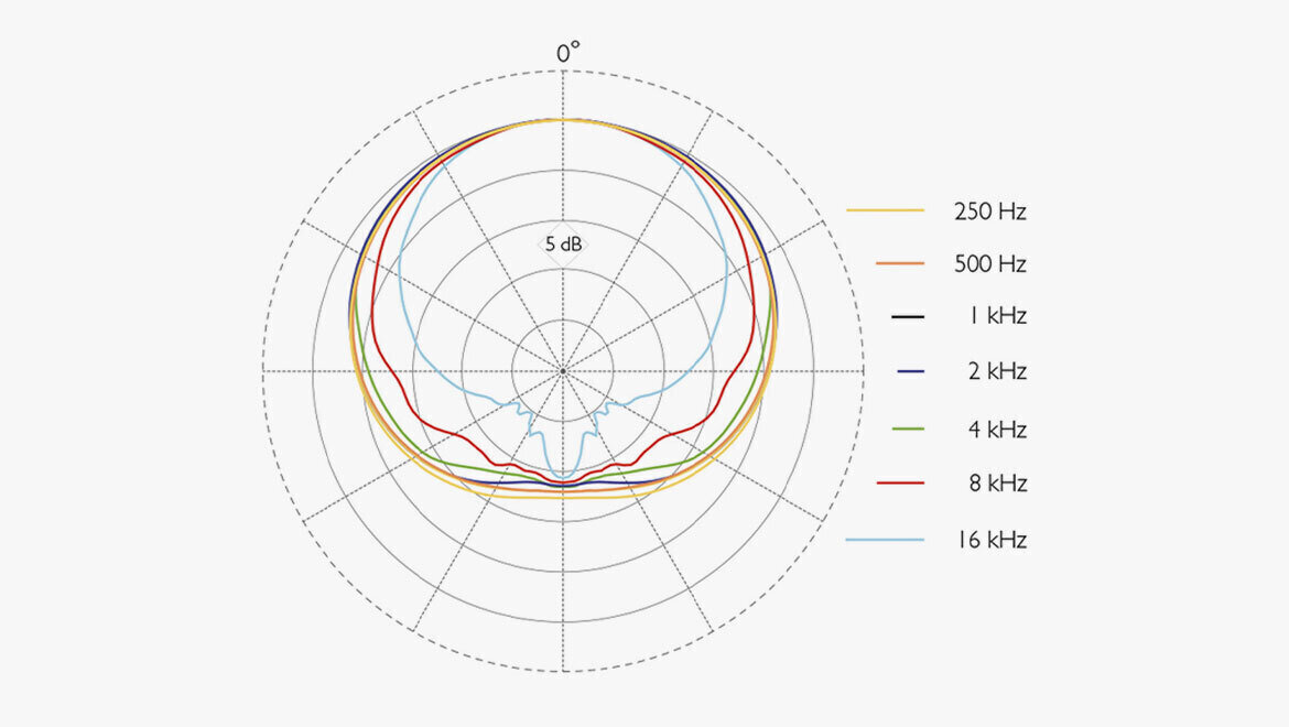 Gamme de fréquences