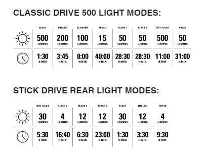 Oświetlenie rowerowe Lezyne Classic Drive 500 / Stick Czarny Front 500 lm / Rear 30 lm Oświetlenie rowerowe - 6