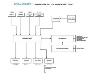 Software de estudio Digital Brain Instruments DSP Manager 2 (Producto digital) - 2