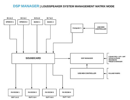 Software de estudio Digital Brain Instruments DSP Manager 2 (Producto digital) - 4