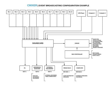 Programska oprema za urejanje zvoka Digital Brain Instruments CMixer (Digitalni izdelek) - 2