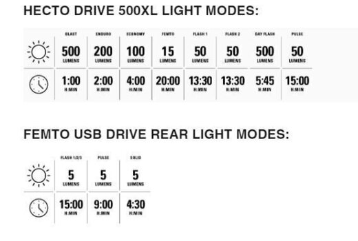 Oświetlenie rowerowe Lezyne Hecto Drive 500XL / Femto USB Black Front 500 lm / Rear 5 lm Oświetlenie rowerowe - 6