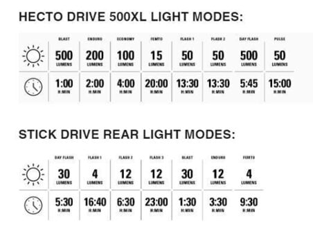 Lámpa szett Lezyne Hecto Drive 500XL / Stick Drive Black Front 500 lm / Rear 30 lm Lámpa szett - 7