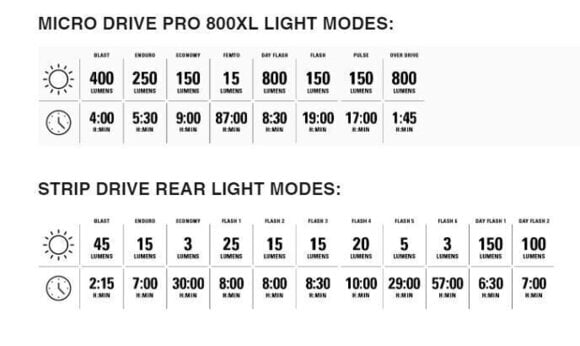 Kolesarska luč Lezyne Micro Pro 800XL/Strip Pair Black Front 800 lm / Rear 150 lm Kolesarska luč - 5