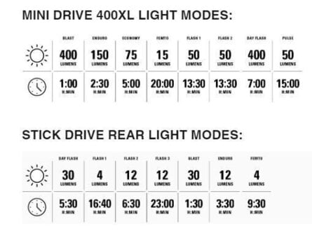 Kolesarska luč Lezyne Mini Drive 400XL / Stick Drive Black Front 400 lm / Rear 30 lm Kolesarska luč (Rabljeno) - 8
