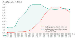 Абсорбиращ панел от пяна Vicoustic VicStrip Double Square Reed Green Абсорбиращ панел от пяна - 3