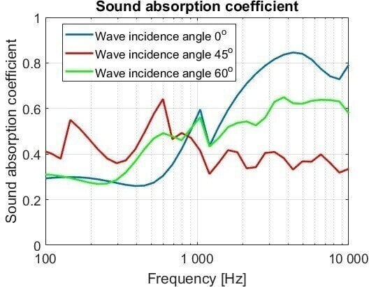 Absorption Frequency Range