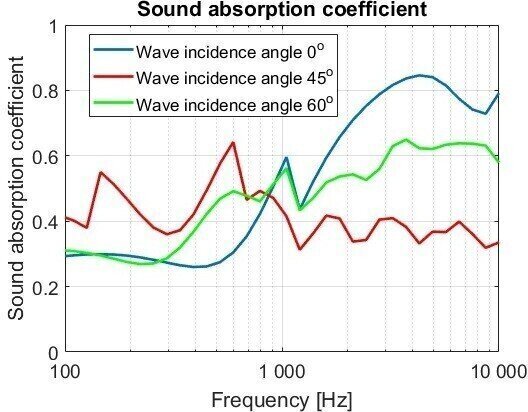 Absorption Frequency Range