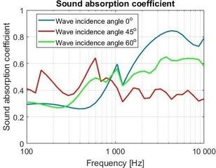 Absorpcijska pena Mega Acoustic PA-PMP7 115x195x7 Green Absorpcijska pena - 3