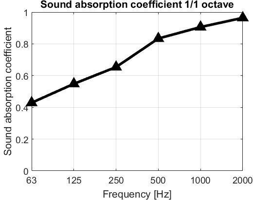 Absorption Frequency Range