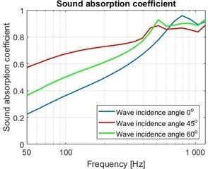Bass Trap Mega Acoustic PB-MP1 120 Red Bass Trap - 1