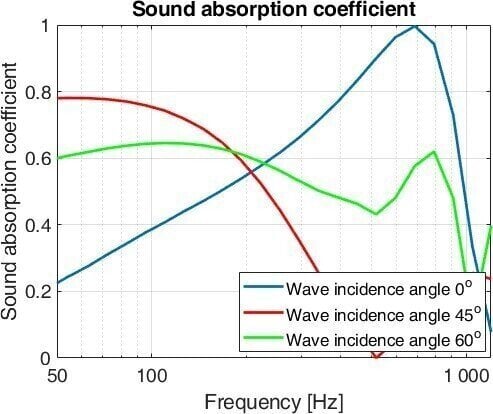 Absorptionsfrequenzbereich
