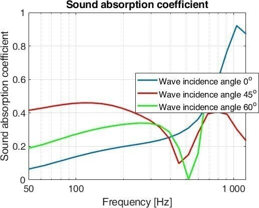Gamma di frequenze di assorbimento