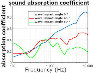 Absorpcijska pena Mega Acoustic Sinusoid Foam 110x190 Dark Grey Absorpcijska pena - 2