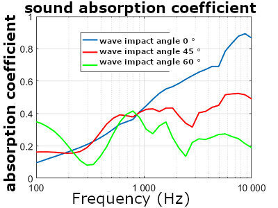 Absorptiepaneel schuim Mega Acoustic Sinusoid Foam 110x190 Dark Grey Absorptiepaneel schuim - 3