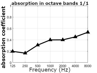 Absorbent Schaumstoffplatte Mega Acoustic Sinusoid Foam 110x190 Dark Grey Absorbent Schaumstoffplatte - 4