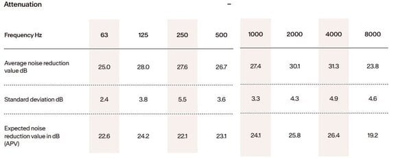 Tappi per le orecchie Alpine SleepSoft White Tappi per le orecchie - 7