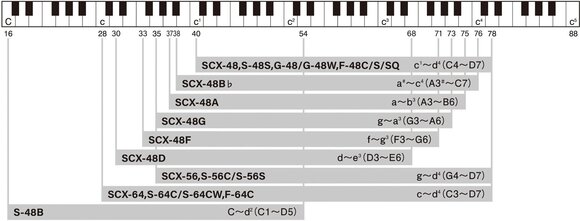 Harmonijka ustne Suzuki Music S-64CW Harmonijka ustne - 2