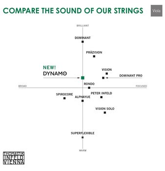 Struny do altówek Thomastik Dominant 141 Violin 4/4 Medium Struny do altówek - 2