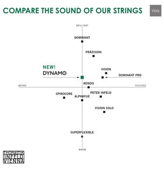 Struny do altówek Thomastik Spirocore S24 C Viola 4/4 Medium Struny do altówek - 2