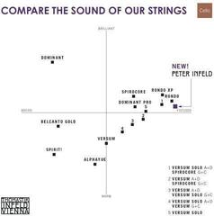 Cordas para violoncelo Thomastik Spirocore S29 C Cello 4/4 Medium Cordas para violoncelo - 1