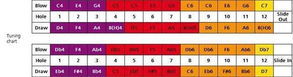 Kromatisk mundharmonika Hohner Super Chromonica 270 Deluxe Kromatisk mundharmonika - 7