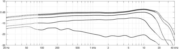 Hangszermikrofon DPA d:vote Core Plus 4099 Universal Hangszermikrofon - 3