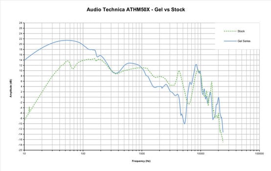 Ušesne blazinice za slušalke Dekoni Audio EPZ-ATHM50-GEL Ušesne blazinice za slušalke Black 2 kos - 6