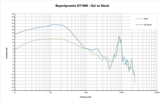 Oorkussens voor hoofdtelefoon Dekoni Audio EPZ-DT78990-GEL Oorkussens voor hoofdtelefoon Black 2 st. - 6