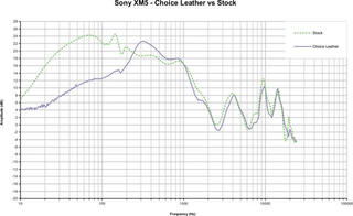Jastučići za uši za slušalice Dekoni Audio EPZ-XM5-CHL Jastučići za uši za slušalice Black 2 kom - 6