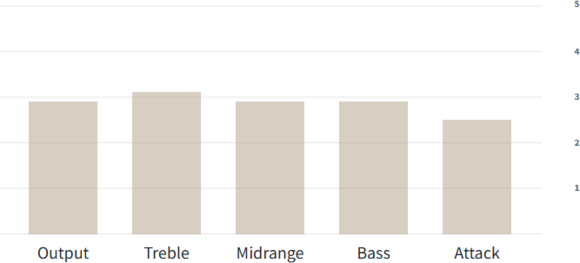Bass Pick-Up Lollar Pickups P-Style 5-String Bass Set Black Bass Pick-Up - 4