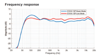 Active Loudspeaker Electro Voice EVIVA 12P Active Loudspeaker - 2